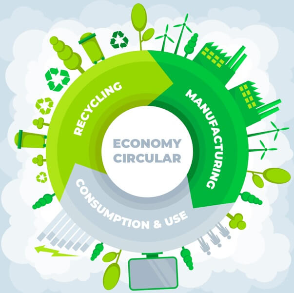 Economia Circular: Conceitos, Benefícios E Exemplos